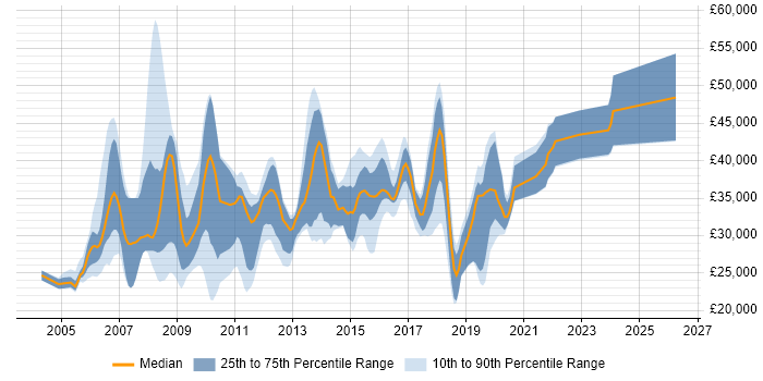 Salary distribution trend for jobs in Colchester citing Web Development