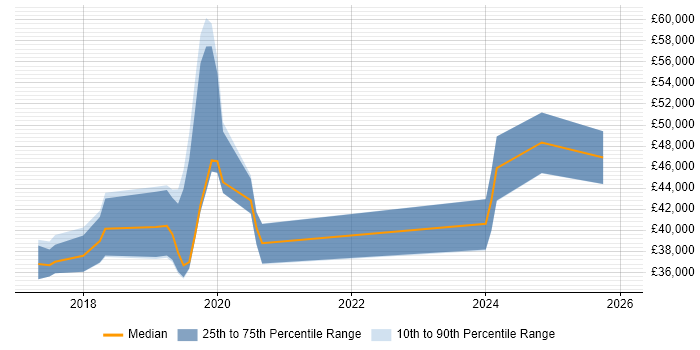 Salary distribution trend for jobs in Colchester citing webpack