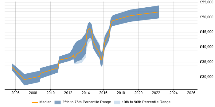 Salary distribution trend for Windows Engineer job vacancies in Colchester