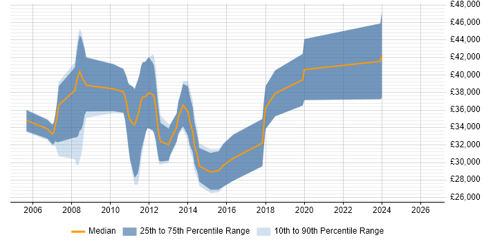 Salary distribution trend for jobs in Colchester citing WinForms