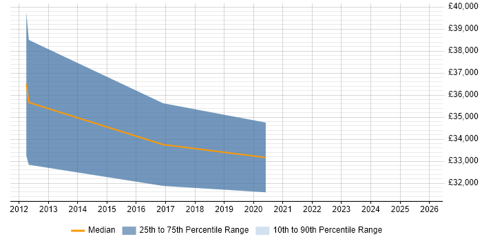 Salary distribution trend for WordPress Developer job vacancies in Colchester