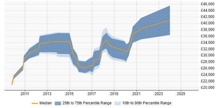 Salary distribution trend for jobs in Colchester citing WordPress