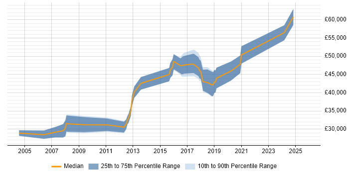 Salary distribution trend for jobs in Colchester citing Workflow