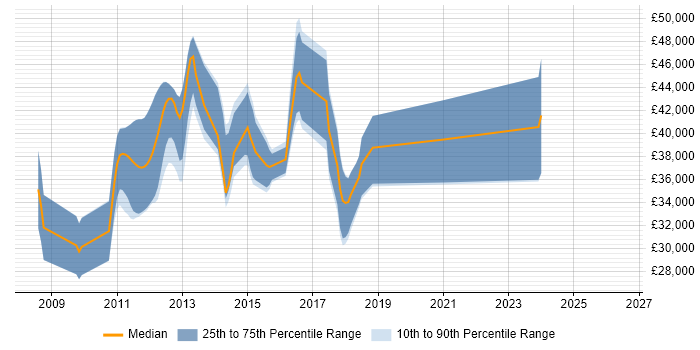Salary distribution trend for jobs in Colchester citing WPF