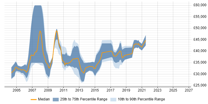 Salary distribution trend for jobs in Colchester citing XML