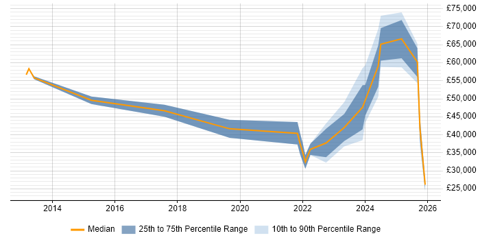 Salary distribution trend for jobs in Essex citing Collaborative Culture