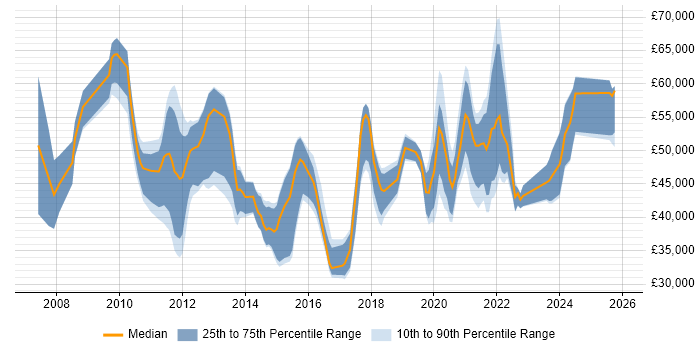Salary distribution trend for jobs in Essex citing Collaborative Working