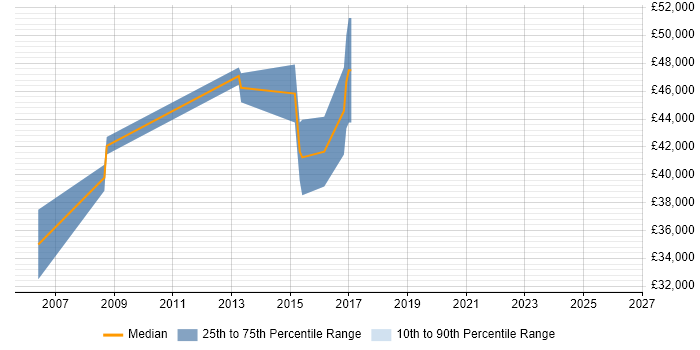 Salary distribution trend for Commercial Analyst job vacancies in Essex
