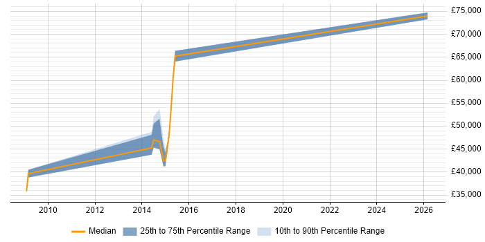 Salary distribution trend for jobs in Essex citing Commvault
