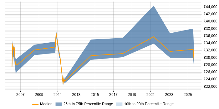 Salary distribution trend for jobs in Essex citing Competitor Analysis