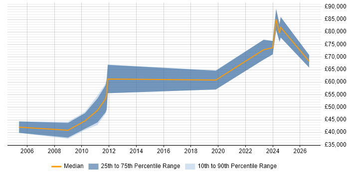 Salary distribution trend for Compliance Manager job vacancies in Essex