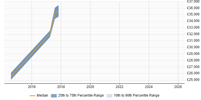 Salary distribution trend for Compliance Officer job vacancies in Essex