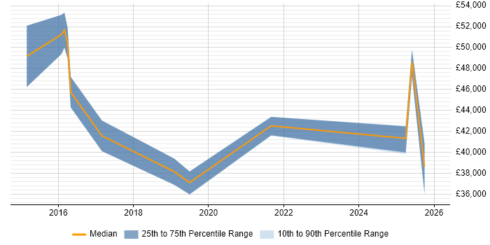 Salary distribution trend for jobs in Essex citing CompTIA Security+