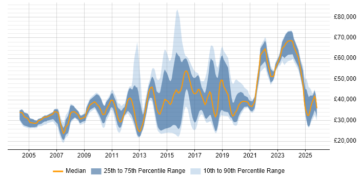 Salary distribution trend for jobs in Essex citing Computer Science Degree