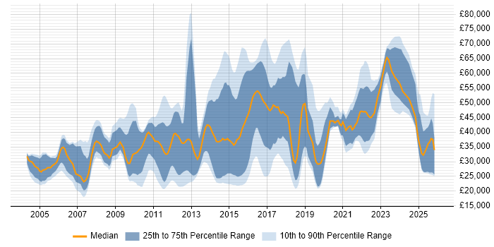 Salary distribution trend for jobs in Essex citing Computer Science