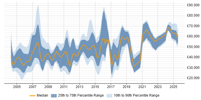 Salary distribution trend for Consultant job vacancies in Essex Salary distribution trend for Consultant job vacancies in Essex