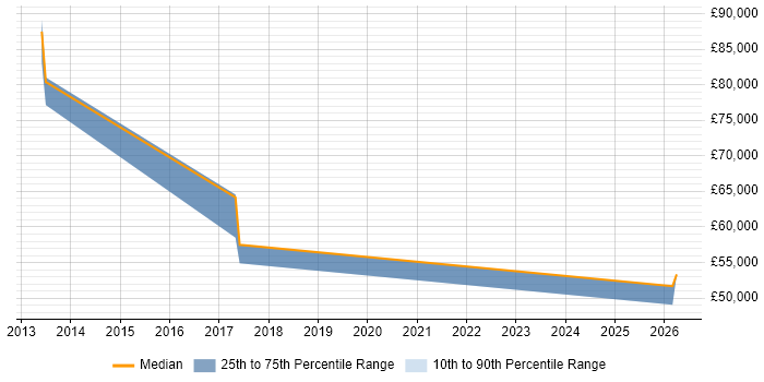 Salary distribution trend for jobs in Essex citing Contactless