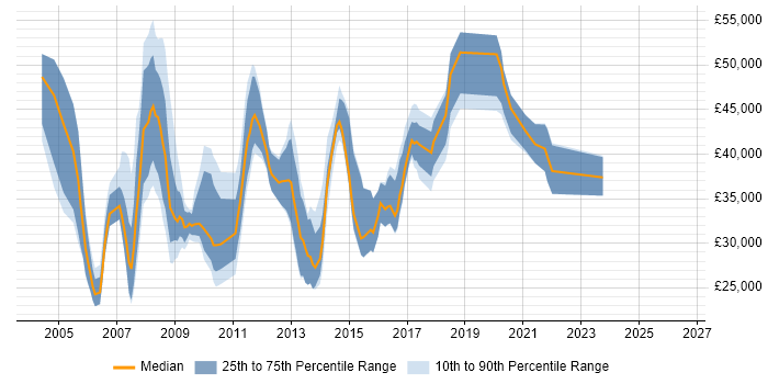 Salary distribution trend for jobs in Essex citing Content Management