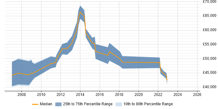 Salary distribution trend for jobs in Essex citing Contingency Planning
