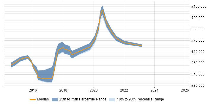 Salary distribution trend for jobs in Essex citing Continuous Delivery