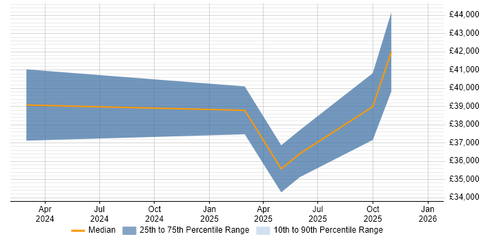 Salary distribution trend for jobs in Essex citing Conversational UI