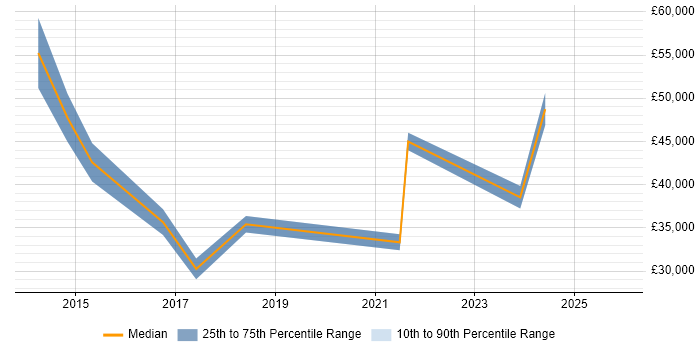 Salary distribution trend for jobs in Essex citing Conversion Rate Optimisation