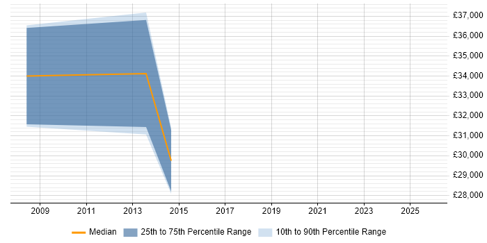 Salary distribution trend for jobs in Essex citing COSHH
