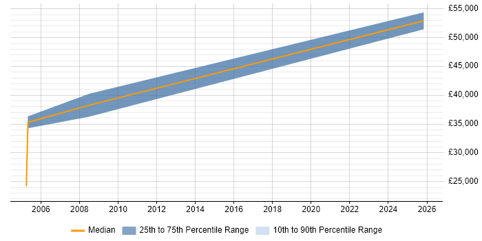 Salary distribution trend for jobs in Essex citing Cost Optimisation