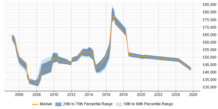 Salary distribution trend for jobs in Essex citing Cost Reduction
