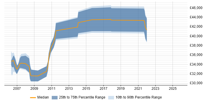 Salary distribution trend for jobs in Essex citing Creative Marketing