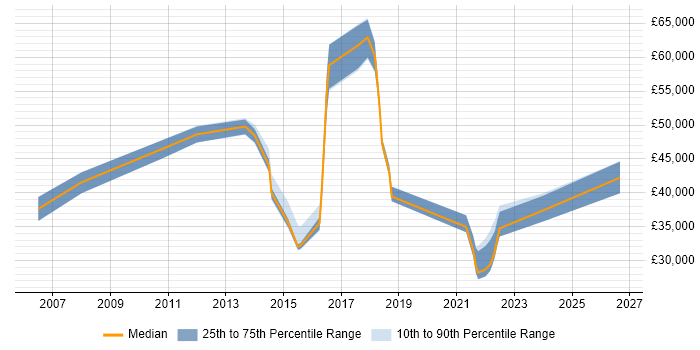Salary distribution trend for jobs in Essex citing Critical Thinking