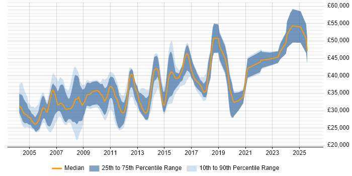 Salary distribution trend for jobs in Essex citing Crystal Reports
