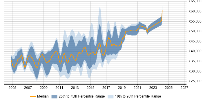 Salary distribution trend for C# ASP.NET Developer job vacancies in Essex