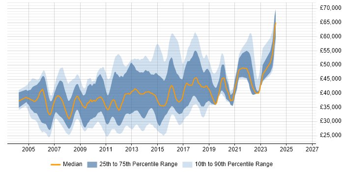 Salary distribution trend for C# .NET Developer job vacancies in Essex