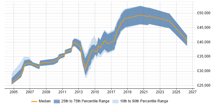 Salary distribution trend for C# Software Engineer job vacancies in Essex