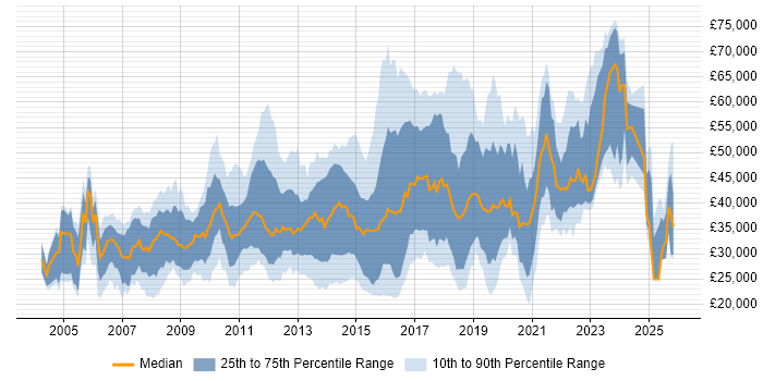 Salary distribution trend for jobs in Essex citing CSS