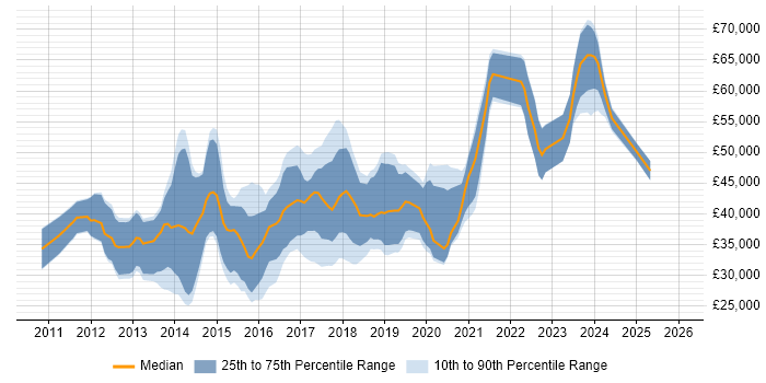 Salary distribution trend for jobs in Essex citing CSS3