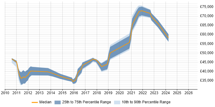 Salary distribution trend for jobs in Essex citing Cucumber