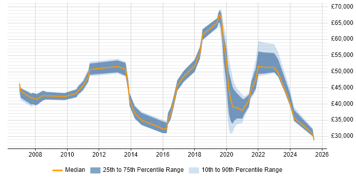 Salary distribution trend for jobs in Essex citing Customer-Centricity
