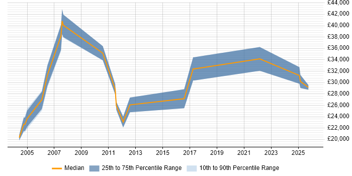 Salary distribution trend for Customer Engineer job vacancies in Essex