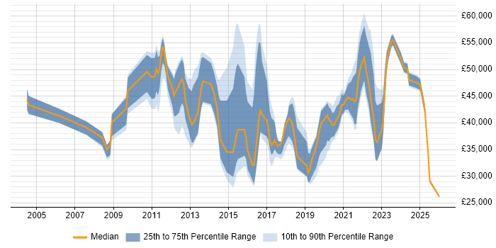 Salary distribution trend for jobs in Essex citing Customer Experience