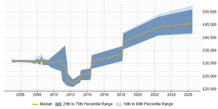 Salary distribution trend for jobs in Essex citing Customer Retention
