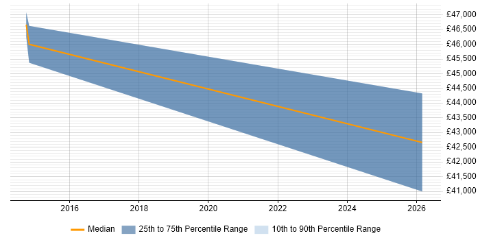 Salary distribution trend for Cybersecurity Analyst job vacancies in Essex