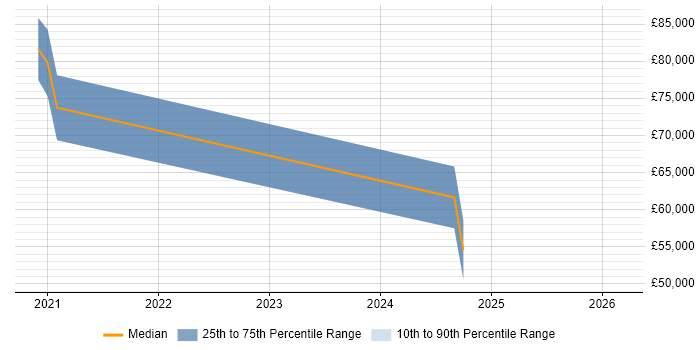 Salary distribution trend for jobs in Essex citing Cyber Security Posture
