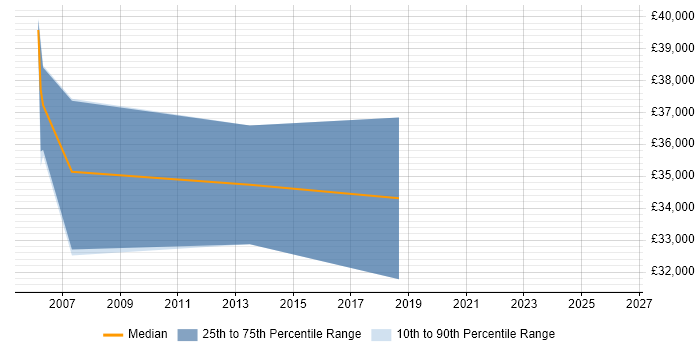 Salary distribution trend for jobs in Essex citing Data Acquisition