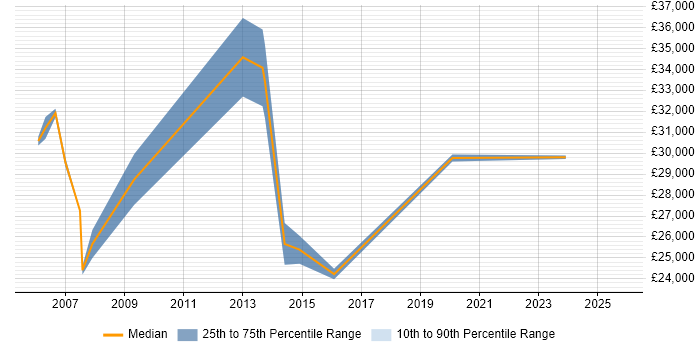 Salary distribution trend for Data Administrator job vacancies in Essex