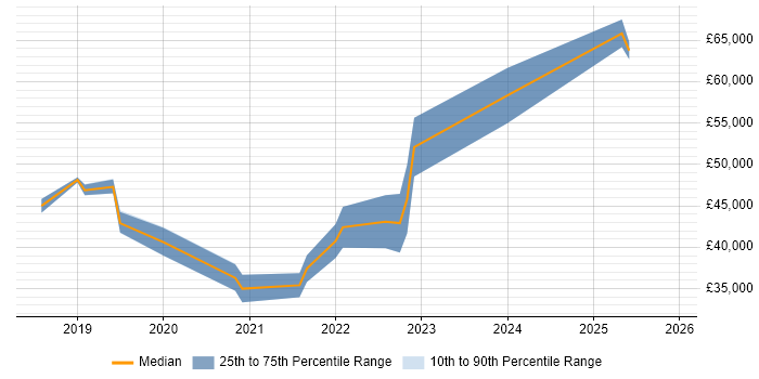 Salary distribution trend for jobs in Essex citing Data Analysis Expressions