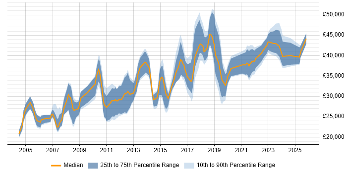 Salary distribution trend for Data Analyst job vacancies in Essex