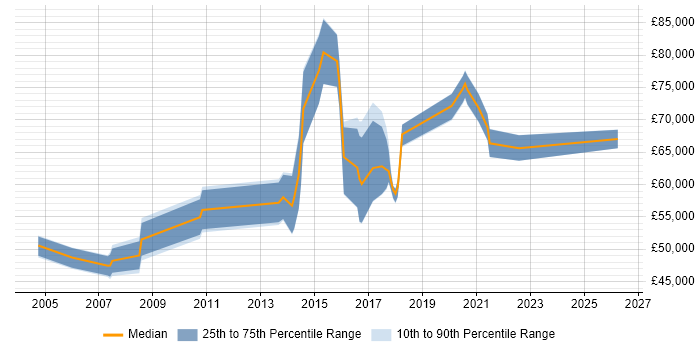 Salary distribution trend for jobs in Essex citing Data Architecture