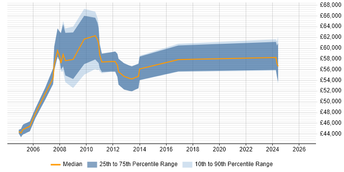 Salary distribution trend for Data Centre Manager job vacancies in Essex